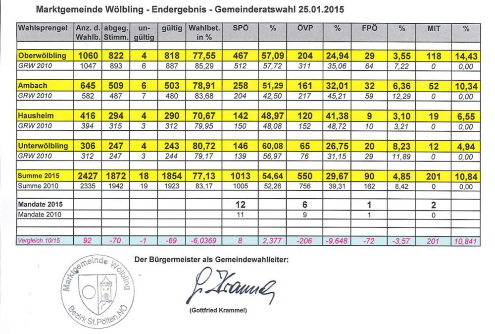 Gemeinderatswahl 2015