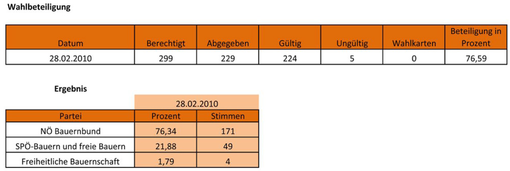 Ergebnis Bezirksbauernkammerwahl 28.2.2010
