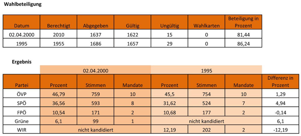 Ergebnis Gemeinderatswahl 02.04.2000