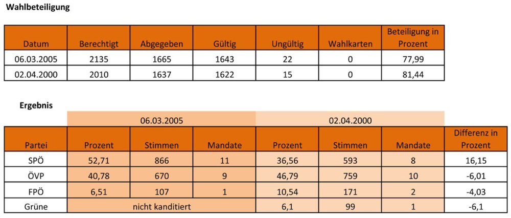 Ergebnis Gemeinderatswahl 06.03.2005