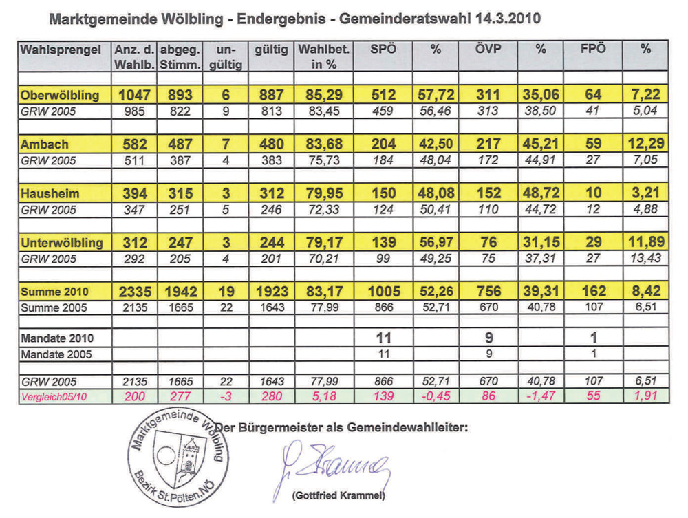 Ergebnis Gemeinderatswahlen 14.03.2010