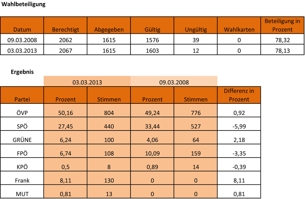 Ergebnis Landtagswahl 2013