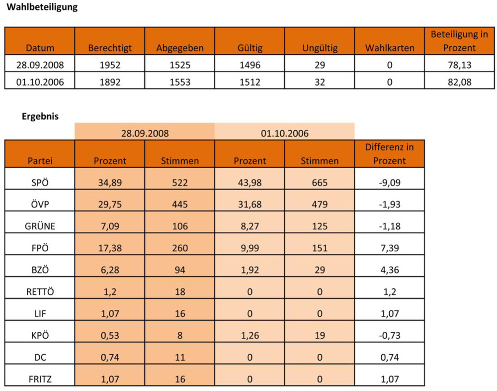 Ergebnis Nationalratswahl 28.09.2008